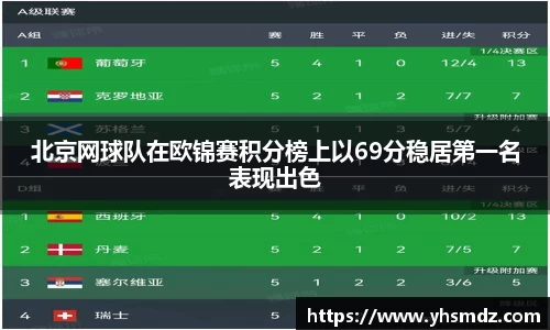 北京网球队在欧锦赛积分榜上以69分稳居第一名表现出色